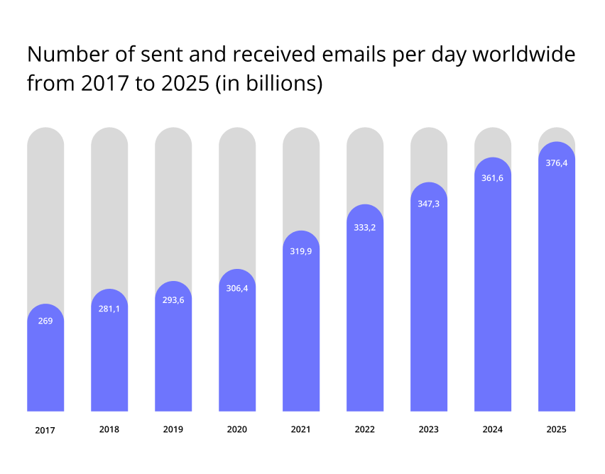The number of sent and received emails per day globally from 2017 to 2025